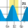 Flynn Cove tide chart for Monday, November 21, 2022