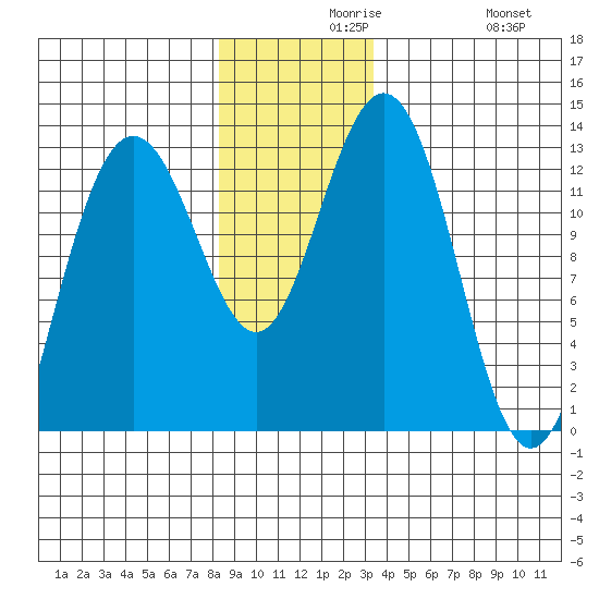 Flynn Cove tide chart for Monday, November 28, 2022