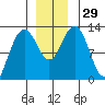 Flynn Cove tide chart for Tuesday, November 29, 2022