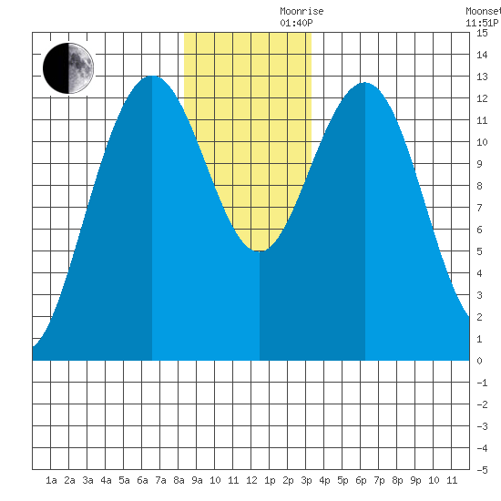 Flynn Cove tide chart for Wednesday, November 30, 2022