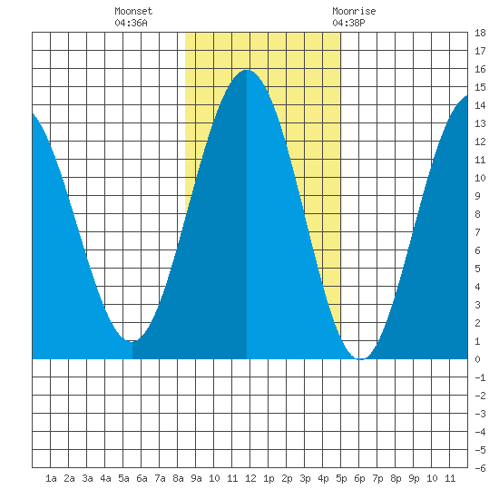 Flynn Cove tide chart for Saturday, November 5, 2022
