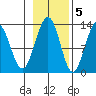 Flynn Cove tide chart for Saturday, November 5, 2022