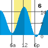Flynn Cove tide chart for Sunday, November 6, 2022
