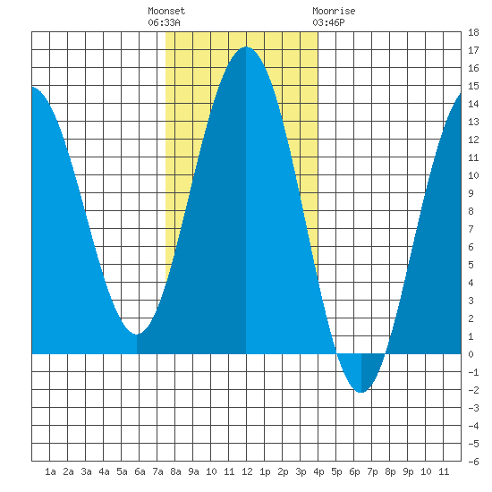 Flynn Cove tide chart for Monday, November 7, 2022