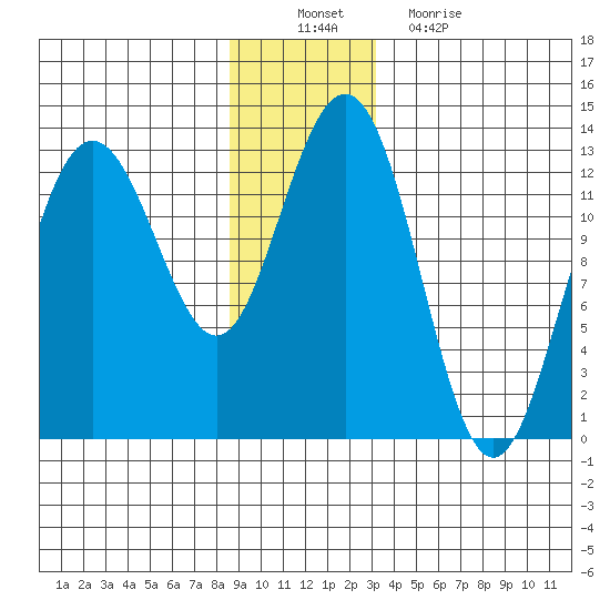 Flynn Cove tide chart for Saturday, December 10, 2022