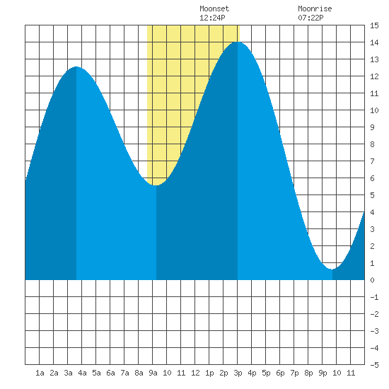 Flynn Cove tide chart for Monday, December 12, 2022