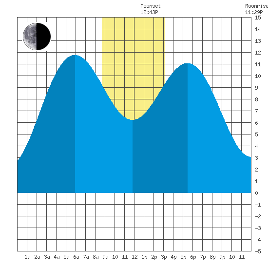 Flynn Cove tide chart for Thursday, December 15, 2022