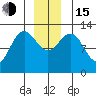 Flynn Cove tide chart for Thursday, December 15, 2022