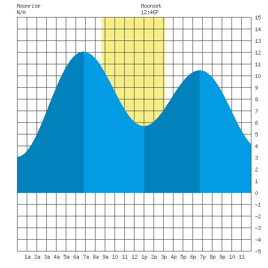 Flynn Cove tide chart for Friday, December 16, 2022