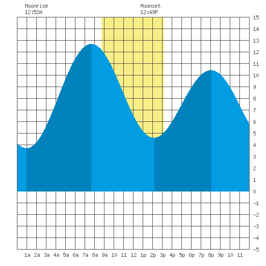 Flynn Cove tide chart for Saturday, December 17, 2022