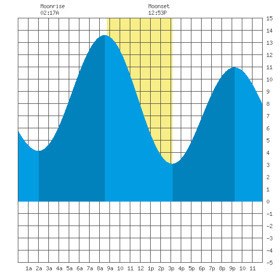 Flynn Cove tide chart for Sunday, December 18, 2022