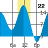 Flynn Cove tide chart for Thursday, December 22, 2022
