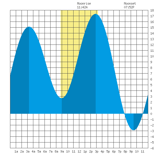 Flynn Cove tide chart for Monday, December 26, 2022