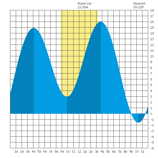 Flynn Cove tide chart for Tuesday, December 27, 2022