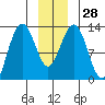Flynn Cove tide chart for Wednesday, December 28, 2022