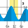 Flynn Cove tide chart for Saturday, December 3, 2022