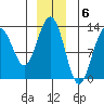 Flynn Cove tide chart for Tuesday, December 6, 2022