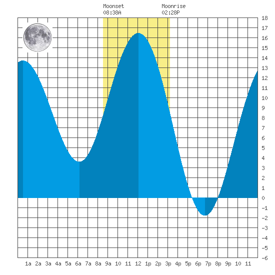 Flynn Cove tide chart for Wednesday, December 7, 2022