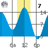 Flynn Cove tide chart for Wednesday, December 7, 2022