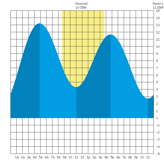 Flynn Cove tide chart for Friday, January 13, 2023