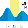 Flynn Cove tide chart for Sunday, January 15, 2023
