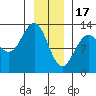 Flynn Cove tide chart for Tuesday, January 17, 2023
