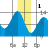 Flynn Cove tide chart for Sunday, January 1, 2023