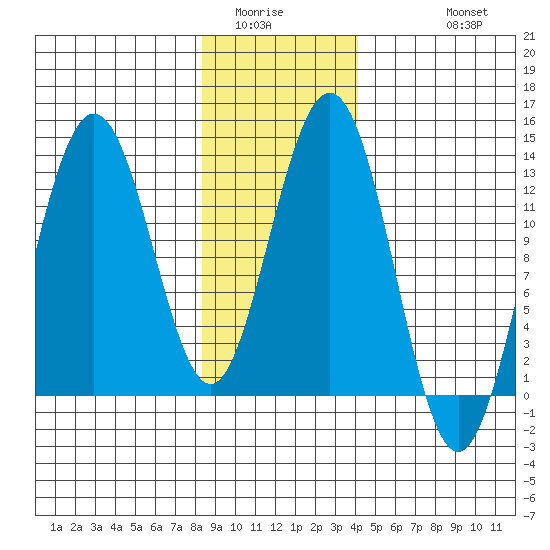 Flynn Cove tide chart for Tuesday, January 24, 2023