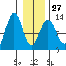 Flynn Cove tide chart for Friday, January 27, 2023