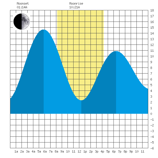 Flynn Cove tide chart for Saturday, January 28, 2023