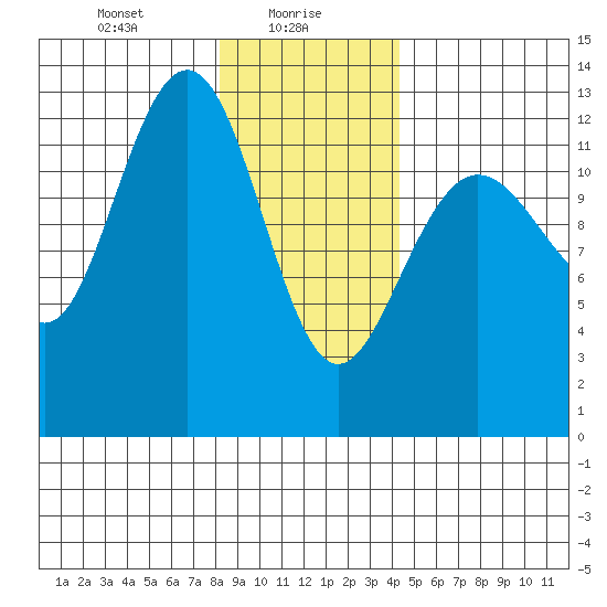 Flynn Cove tide chart for Sunday, January 29, 2023