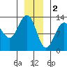 Flynn Cove tide chart for Monday, January 2, 2023