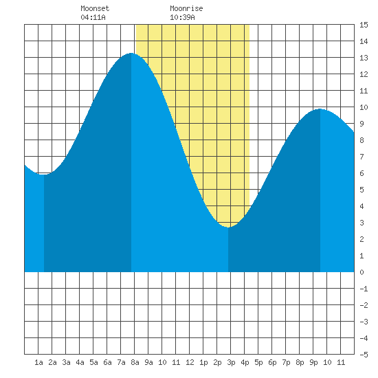 Flynn Cove tide chart for Monday, January 30, 2023