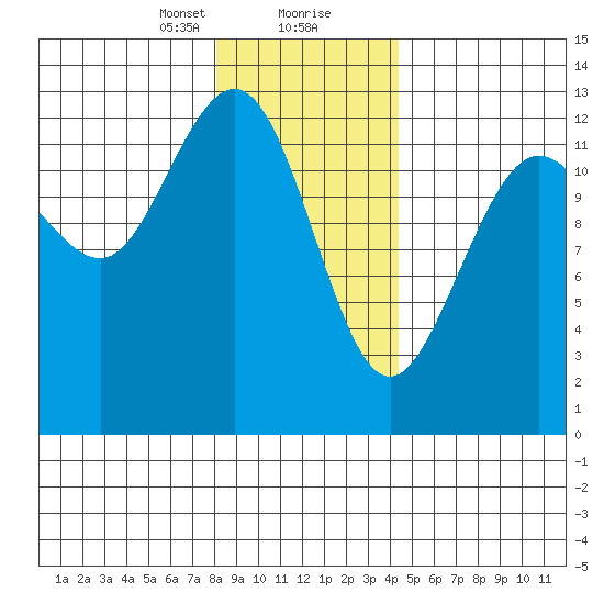 Flynn Cove tide chart for Tuesday, January 31, 2023