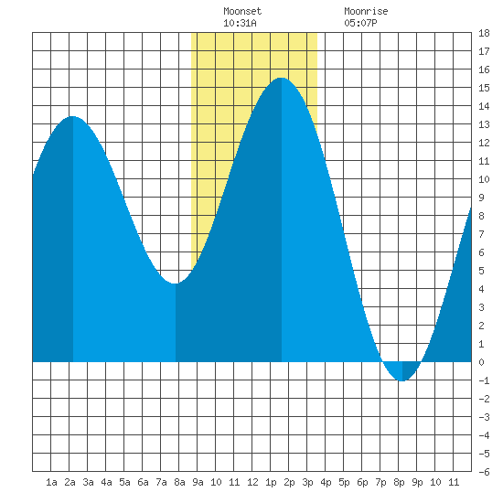 Flynn Cove tide chart for Sunday, January 8, 2023