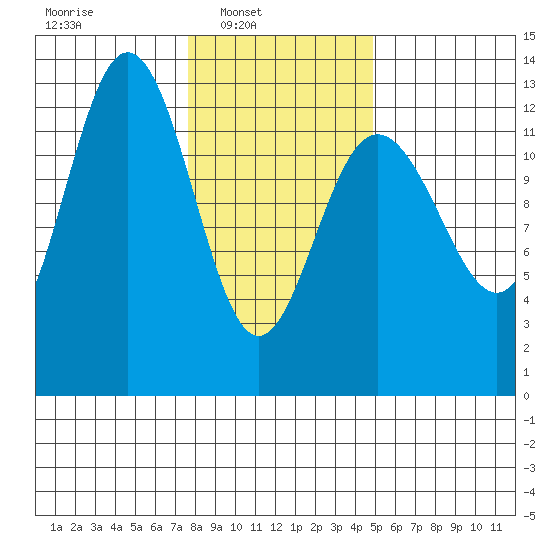 Flynn Cove tide chart for Sunday, February 12, 2023