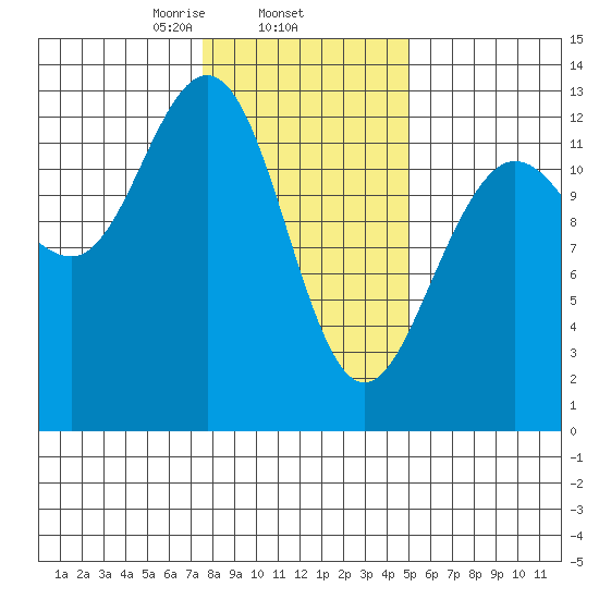 Flynn Cove tide chart for Wednesday, February 15, 2023