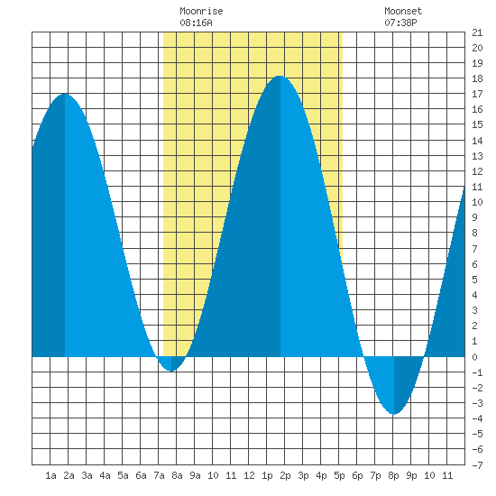 Flynn Cove tide chart for Tuesday, February 21, 2023