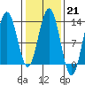 Flynn Cove tide chart for Tuesday, February 21, 2023