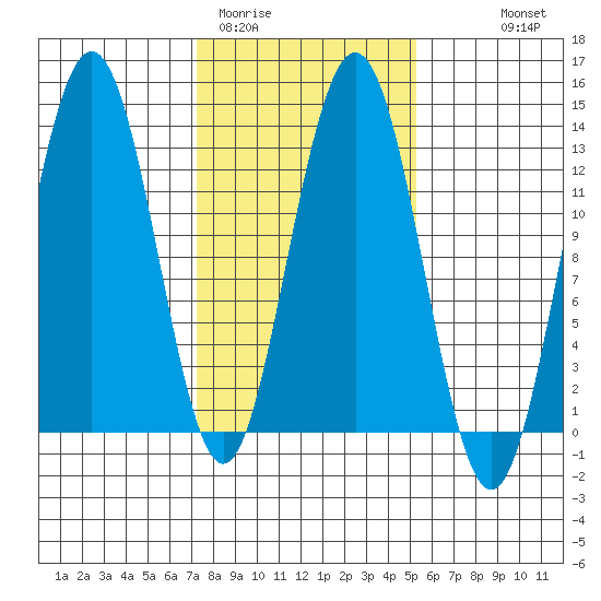 Flynn Cove tide chart for Wednesday, February 22, 2023