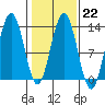 Flynn Cove tide chart for Wednesday, February 22, 2023