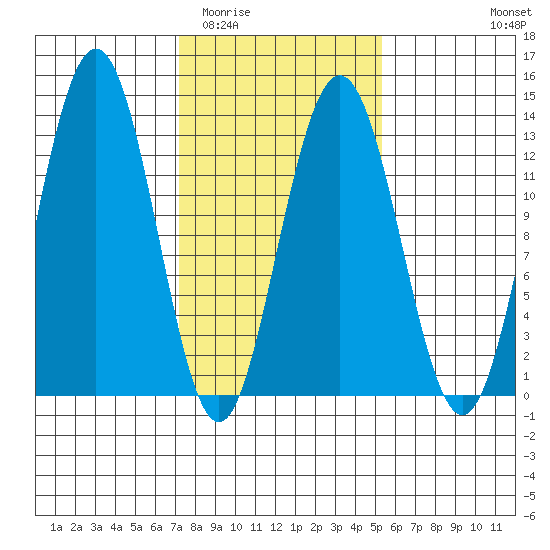 Flynn Cove tide chart for Thursday, February 23, 2023