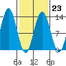 Flynn Cove tide chart for Thursday, February 23, 2023