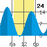 Flynn Cove tide chart for Friday, February 24, 2023