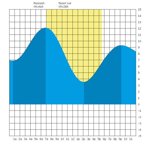 Flynn Cove tide chart for Tuesday, February 28, 2023