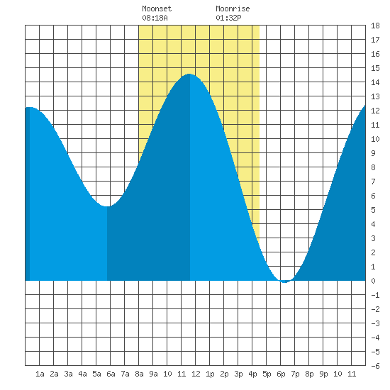 Flynn Cove tide chart for Friday, February 3, 2023
