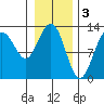 Flynn Cove tide chart for Friday, February 3, 2023