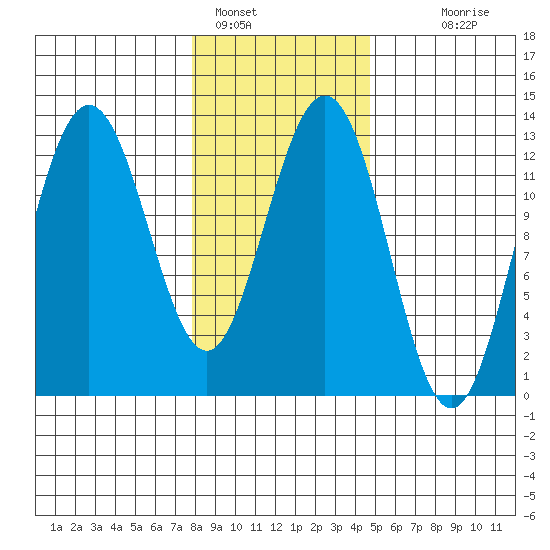 Flynn Cove tide chart for Wednesday, February 8, 2023