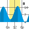 Flynn Cove tide chart for Wednesday, February 8, 2023