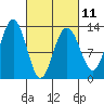 Flynn Cove tide chart for Saturday, March 11, 2023